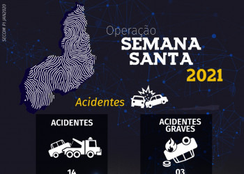 PRF registou 14 acidentes e duas mortes durante a Semana Santa no Piauí